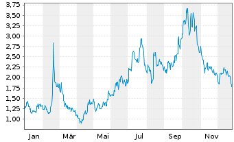 Chart Editas Medicine Inc. - 1 Jahr