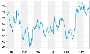 Chart Edwards Lifesciences Corp. - 1 Jahr