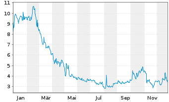 Chart eHealth Inc. - 1 Jahr