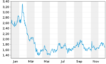 Chart 8X8 Inc. - 1 Jahr
