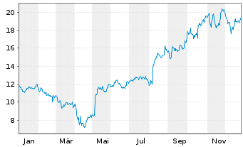 Chart Elanco Animal Health Inc. - 1 Jahr