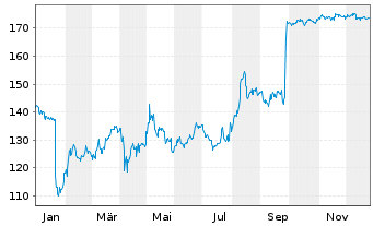 Chart Electronic Arts Inc. - 1 Jahr