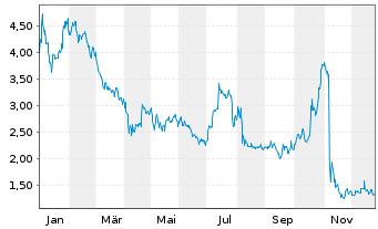 Chart Eledon Pharmaceuticals Inc. - 1 Jahr