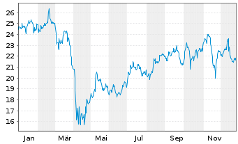 Chart Element Solutions Inc. - 1 Jahr