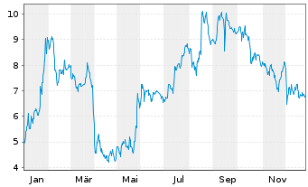 Chart Elicio Therapeutics Inc. - 1 Jahr