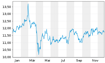 Chart Ellington Financial Inc. - 1 Jahr