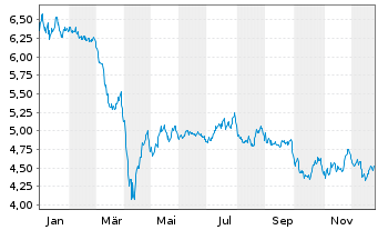 Chart Ellington Credit Co. - 1 Year