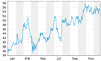 Chart Embraer S.A. ADRs - 1 Jahr