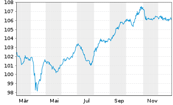 Chart Embraer Netherlands Fin. B.V. DL-Notes 2025(25/35) - 1 Jahr