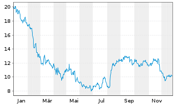 Chart Embecta Corp. - 1 Jahr