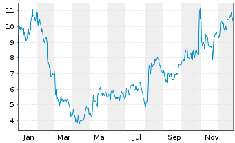 Chart Emergent Biosolutions Inc. - 1 Jahr