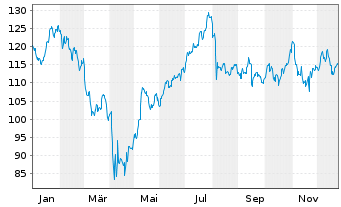 Chart Emerson Electric Co. - 1 Jahr