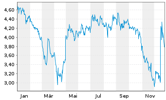 Chart Emerald Holding Inc. - 1 Jahr