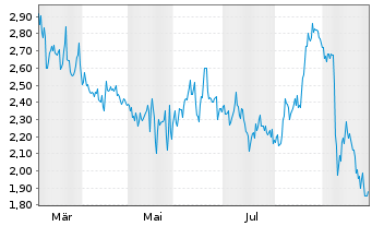 Chart Empire Petroleum Corp. - 1 Jahr