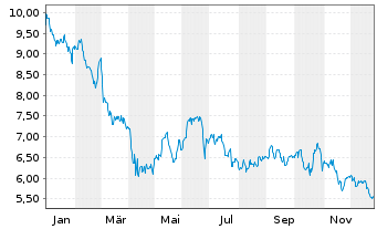 Chart Empire State Realty Trust Inc.  Cl.A  - 1 Jahr