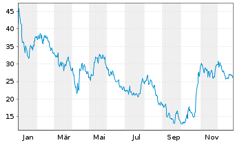 Chart Empr.Distrib. y Com.Norte S.A. Spons.ADRs - 1 Jahr