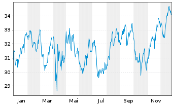 Chart Enact Holdings Inc. - 1 Jahr