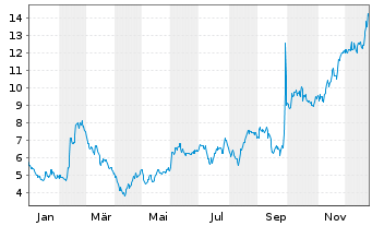 Chart Enanta Pharmaceuticals Inc. - 1 Jahr