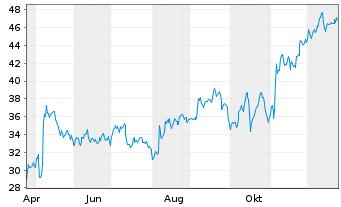 Chart Encore Capital Group Inc. - 1 Jahr