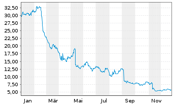 Chart Endava Ltd.Reg.Shs (Spons. ADRs)/1 o.N. - 1 Jahr