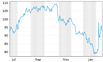 Chart Encompass Health Corp. - 1 Year