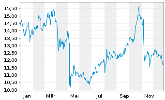 Chart Energy Recovery Inc. - 1 Jahr