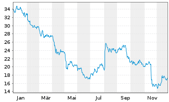 Chart Energizer Holdings Inc. - 1 Jahr