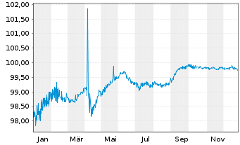 Chart Enel Americas S.A. DL-Notes 2016(16/26) - 1 Jahr