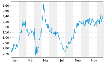 Chart Enel Chile S.A. - 1 Year