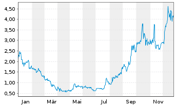 Chart Energy Vault Holdings Inc. - 1 Jahr