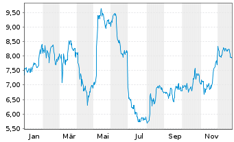 Chart Enhabit Inc. - 1 Jahr