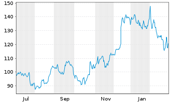 Chart Enova International Inc. - 1 Year