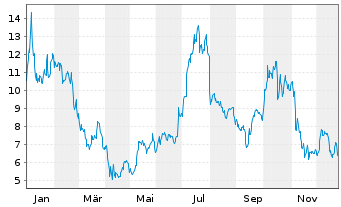 Chart Enovix Corp. - 1 Jahr