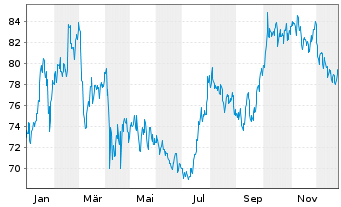 Chart Entergy Corp. - 1 Jahr