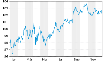 Chart Entergy Louisiana LLC DL-Bonds 2024(24/34) - 1 Jahr