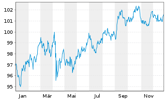 Chart Enterprise Products Oper. LLC DL-Notes 2024(35) - 1 Year