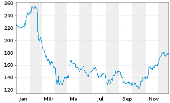Chart EPAM Systems Inc. - 1 Jahr