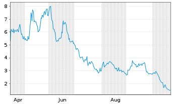 Chart Eos Energy Enterprises Inc. - 1 Jahr