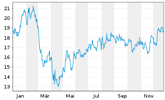 Chart Envista Holdings Corp. - 1 Jahr