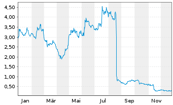 Chart enVVeno Medical Corp. - 1 Jahr