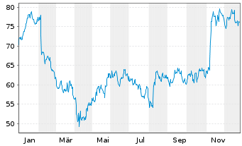 Chart ePlus Inc. - 1 Jahr