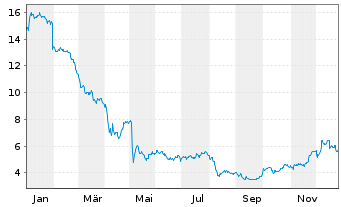 Chart Vestis Corp. - 1 Year