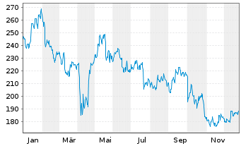 Chart Equifax Inc. - 1 Jahr