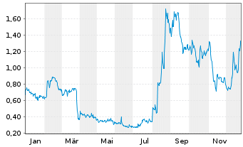 Chart Equillium Inc. - 1 Jahr