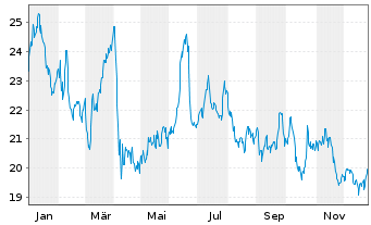 Chart Equinor ASA (spons. ADRs) - 1 Jahr