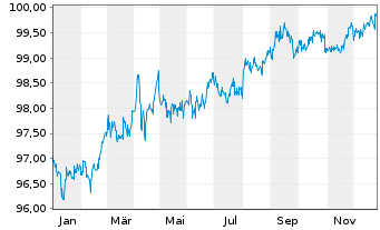 Chart Equinor ASA DL-Notes 2018(18/28) - 1 Jahr