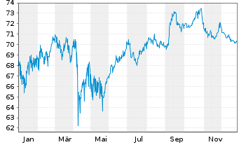 Chart Equinor ASA DL-Notes 2019(49/49) - 1 Year