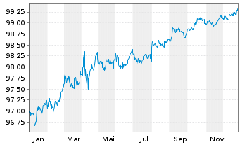 Chart Equinor ASA DL-Notes 2020(20/27) - 1 Year