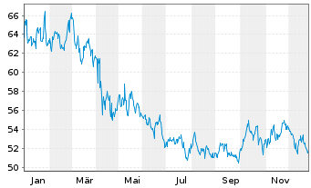 Chart Equity Lifestyle Propert. Inc. - 1 Jahr
