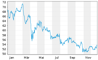 Chart Equity Residential - 1 Jahr